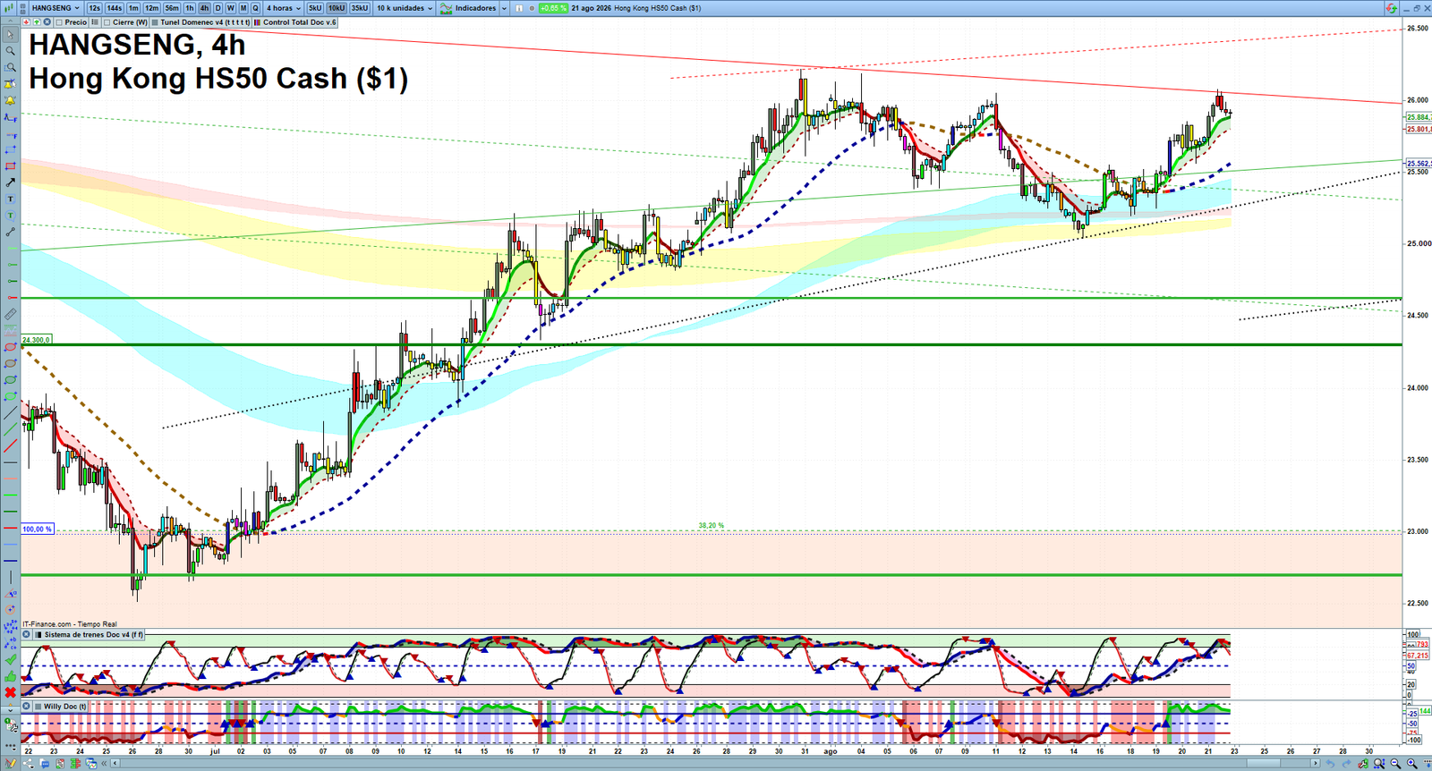 Hang Seng H4 technical analysis chart showing short-term market structure and intraday price action